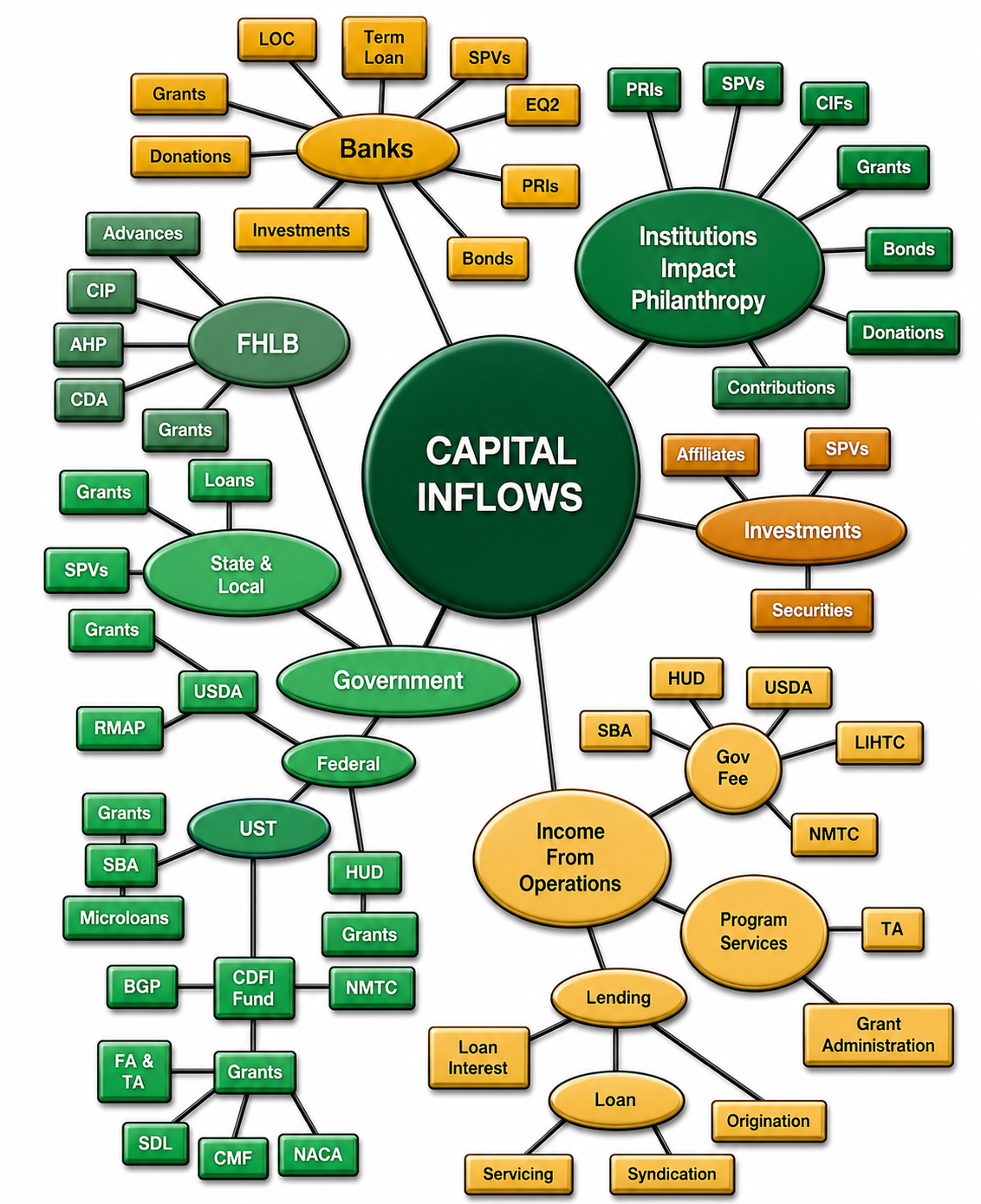 The web of capital inflows into CDFIs — banks, government, institutions, philanthropy, and operations